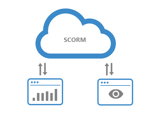 Integrate with SCORM LRS.