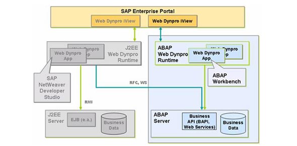 ABAP Quizzes, Abap Trivia, Abap Questions