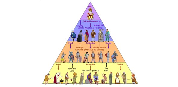 Feudalism Quizzes, Feudalism Trivia, Feudalism Questions