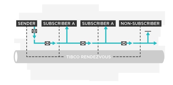 Tibco Rendezvous Quizzes, Tibco rendezvous Trivia, Tibco rendezvous Questions