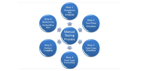 Manual Testing Quizzes, Manual testing Trivia, Manual testing Questions