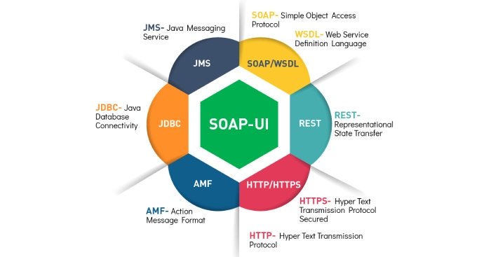 Soapui Quizzes, Soapui Trivia, Soapui Questions
