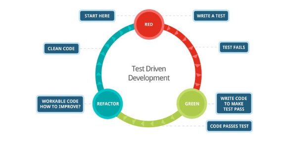 Test Driven Development Quizzes, Test driven development Trivia, Test driven development Questions